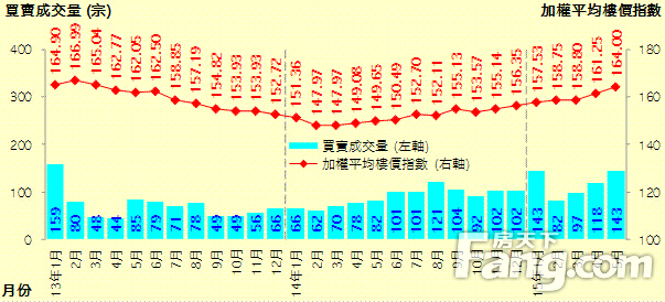 豪宅二手量价齐飙 上月35指标豪宅成交增两成