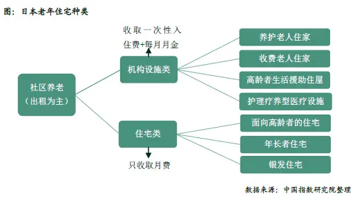 我国养老地产利润源于住宅销售、设备租用和提