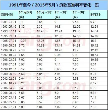 中国人民银行历年贷款利率表 最新2015存贷款