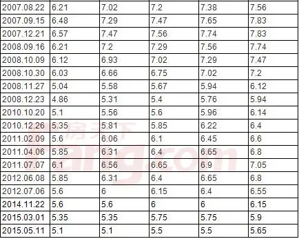 中国人民银行历年贷款利率表 最新2015存贷款