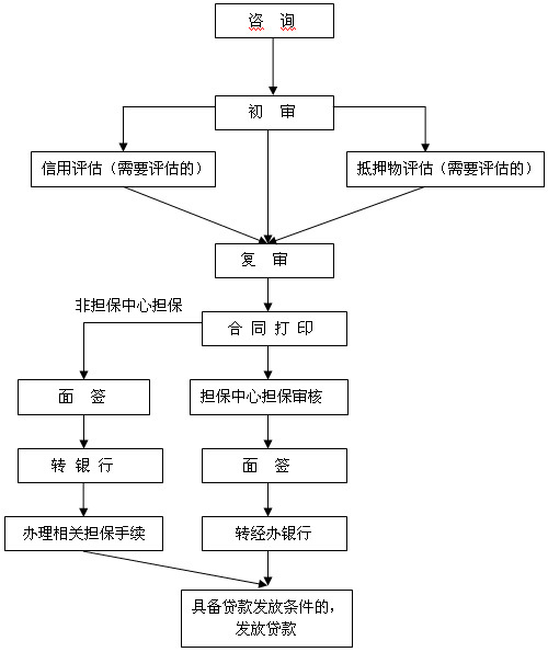 一张图看懂北京住房公积金贷款办理流程