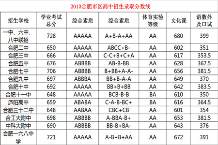 2015合肥中考成绩查询在即 盘点合肥高中历年分数线