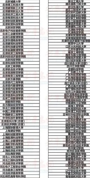 小心!报这些野鸡大学会像买错房一样后悔!