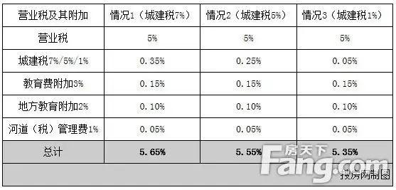 二手房营业税附加税率标准大不同 交多少看城