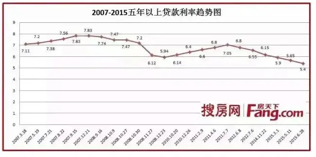 2007-2015五年以上贷款利率趋势图