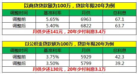 央行28日起降息0.25% 利率创新低  购房时机到来！