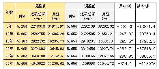 首套房贷利率连降 再不买房房价就涨了!-上海新