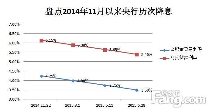 临沂公积金贷款利率3.5% 银行最新基准利率5