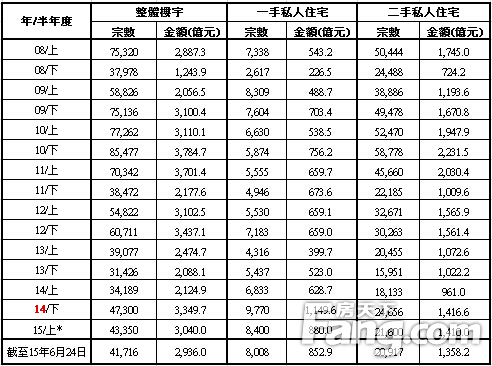 香港房产信息上半年整体注册料录43,350宗新盘佔8,400宗
