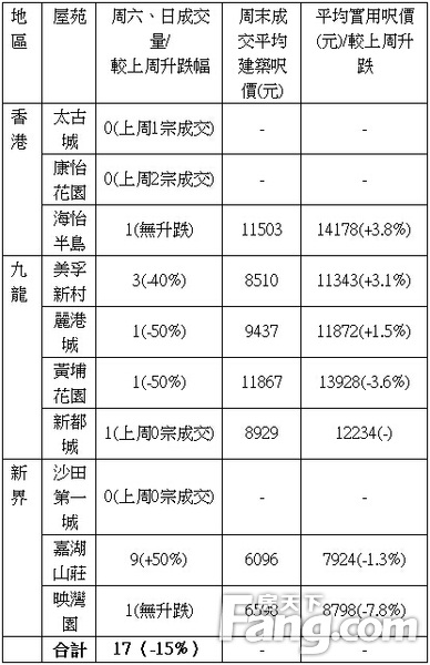 香港房产信息：人行减息降準有利楼市 料随后二手成交升30%
