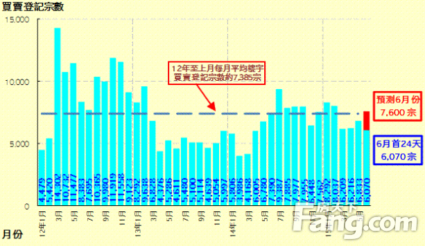 香港房产信息二手成交续甦醒六月份楼宇登记料攀7,600宗