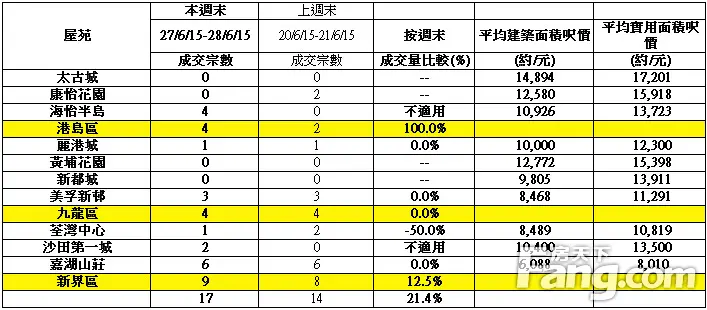 香港房产信息:人行「放水」利气氛 10大屋苑成交上升21.4%