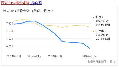 西安房价走势2014 西安房价走势2014年预测