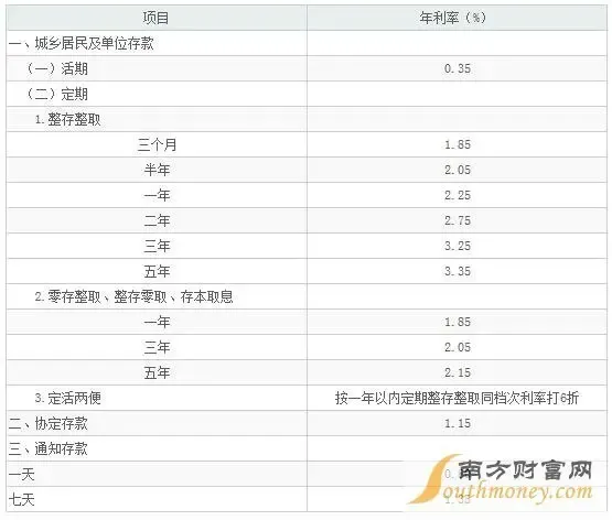 央行降息后 2015年各大银行存款利率表细则全