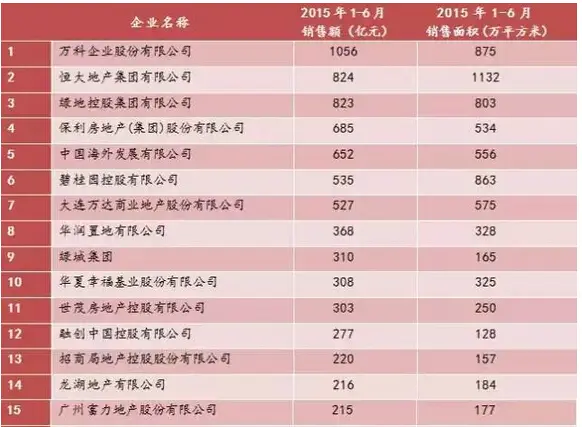 2015上半年品牌房企销售业绩排行榜