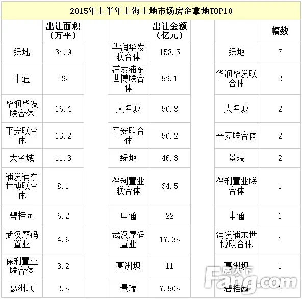 上半年上海土地成交569億 宅地溢價(jià)37%環(huán)比上揚(yáng)