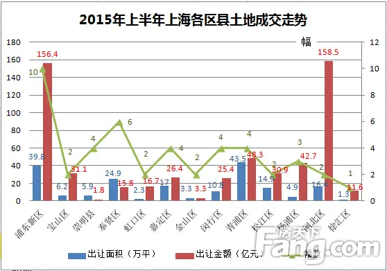上半年上海土地成交569億 宅地溢價(jià)37%環(huán)比上揚(yáng)