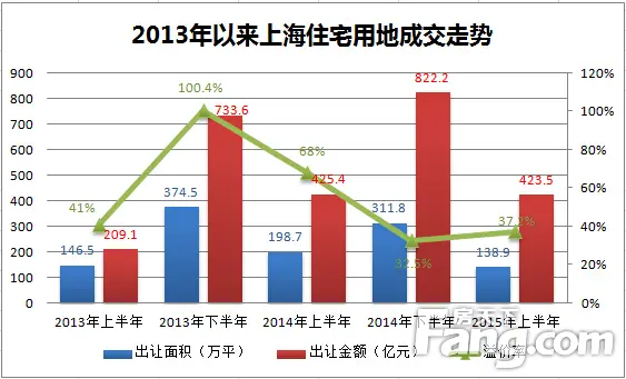 上半年上海土地成交569億 宅地溢價(jià)37%環(huán)比上揚(yáng)