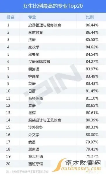 2015高考志愿填报指南:<em>女生最适合专业</em>TOP2