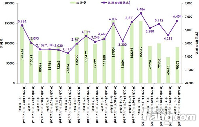香港房产信息：回归18周年 整体物业注册金额按年急升逾5成