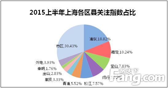 上海各區(qū)縣關(guān)注指數(shù)本期占比