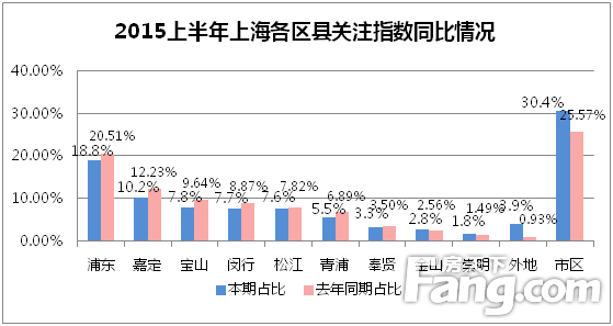 上海各區(qū)縣關(guān)注指數(shù)本期同比情況