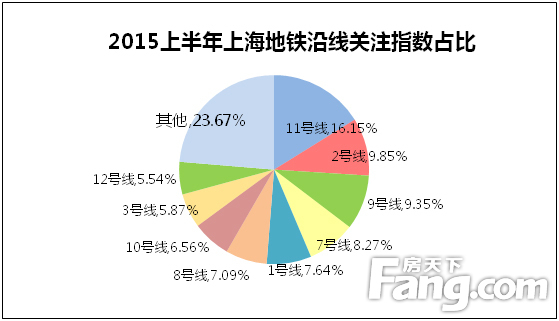 上海地鐵沿線關(guān)注指數(shù)本期占比