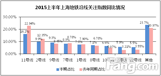 上海地鐵沿線關(guān)注指數(shù)本期同比情況