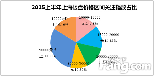 上海各價(jià)格區(qū)間關(guān)注指數(shù)本期占比