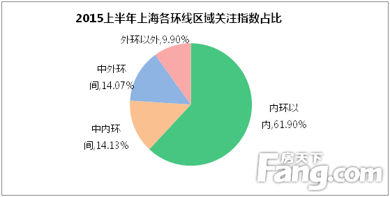 上海各環(huán)線區(qū)域關(guān)注指數(shù)本期占比