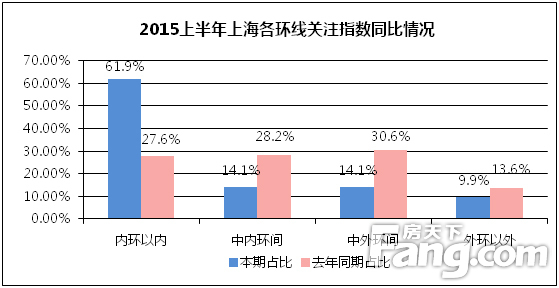 上海各環(huán)線區(qū)域關(guān)注指數(shù)本期同比情況