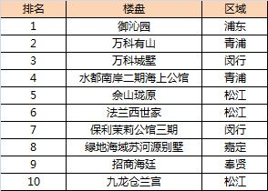 上海別墅樓盤(pán)關(guān)注指數(shù)TOP10