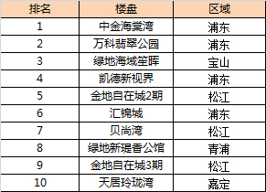 上海公寓樓盤(pán)關(guān)注指數(shù)TOP10