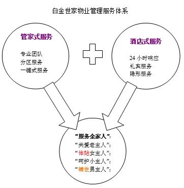 2015杭州大家物业星级物业服务项目简介-地产