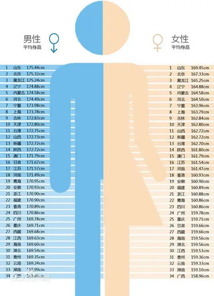 全国第6">网传"34省男女平均身高表"河北男女均为全国第6