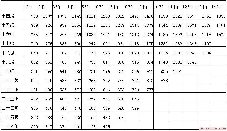 公务员工资改革方案最新消息:公务员职级工资