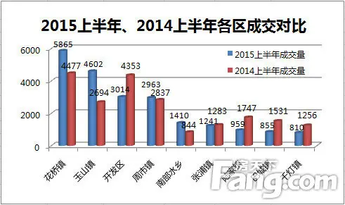 政策利好促楼市回暖 2015上半年昆山楼市成交21719套