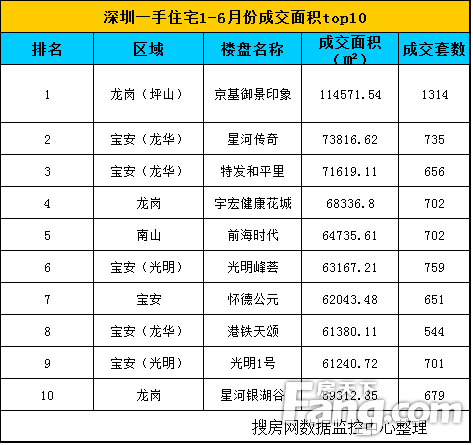 深圳房产销售