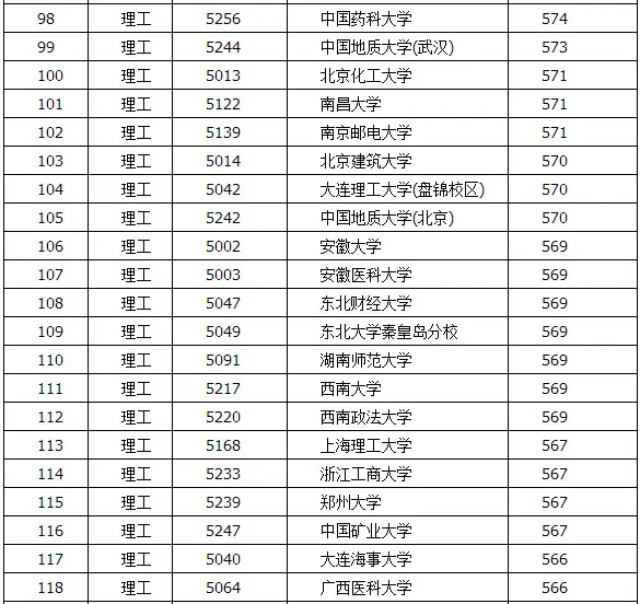 【全国有多少一本学校】