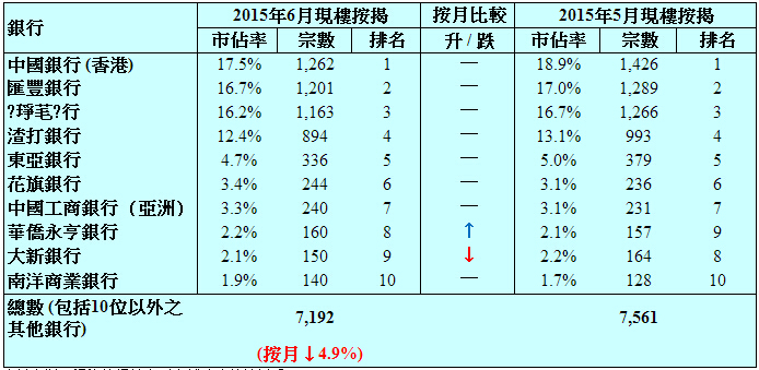 香港房产信息：上半年楼花按揭近五千破纪录 现楼按揭升33%