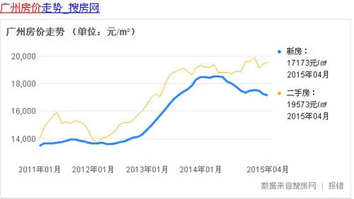 广州房价 广州房价走势2015广州房价均价