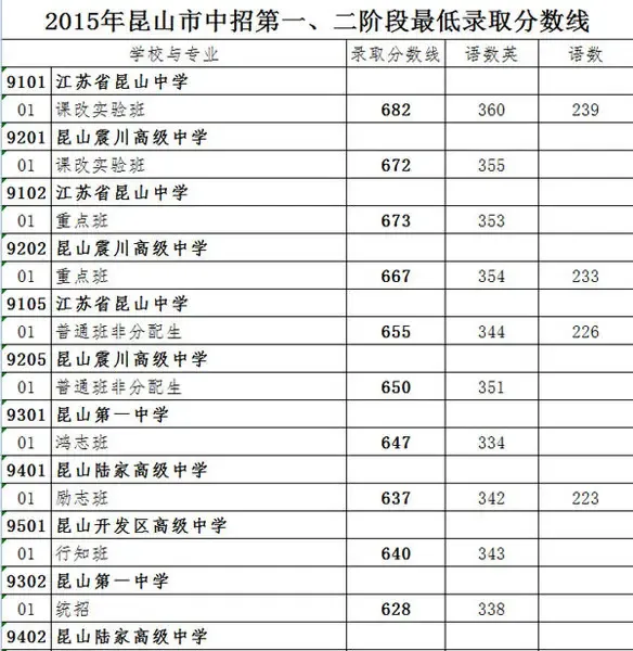 昆山中考分数线今日公布