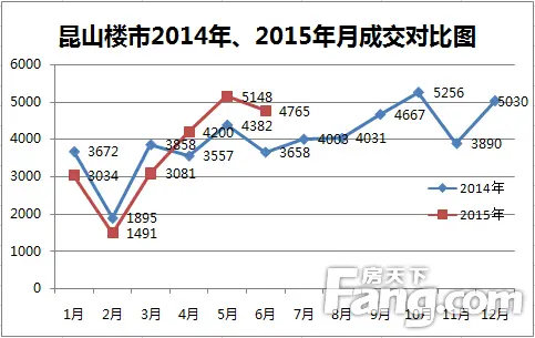 2015上半年昆山楼市成交21719套同比涨3.3% 花桥夺冠