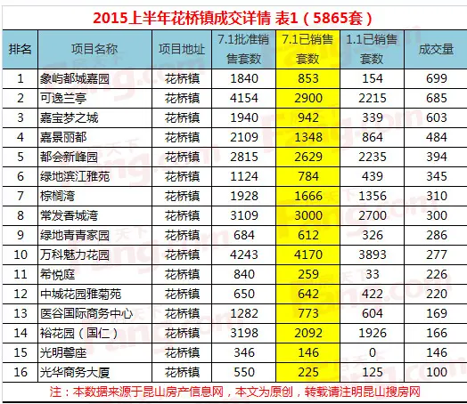 2015昆山上半年成交量
