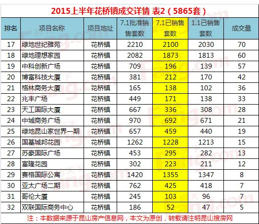 2015昆山上半年成交量