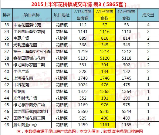 2015昆山上半年成交量