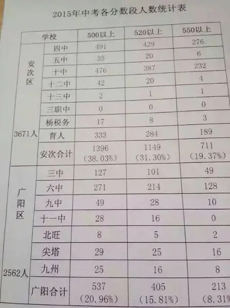 廊坊学区房大比拼 看2015年各学校中考成绩_