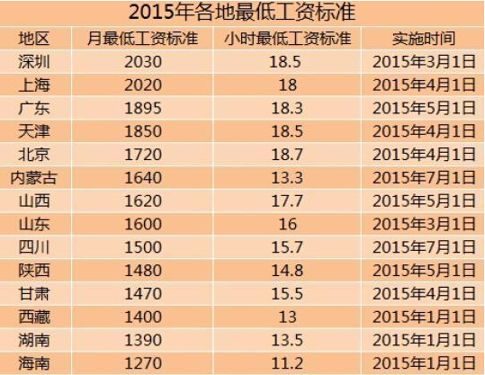 2015年最低工资标准14地区上调 上海深圳超2