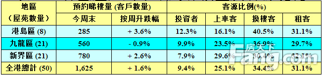香港房产信息：投资者睇楼活跃 50大屋苑预约睇楼量再升1.6%