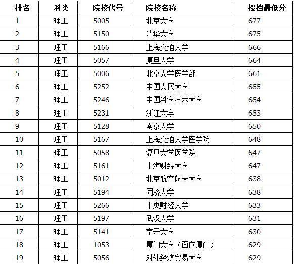 2000年青岛大学录取分数线_一本大学2014年在新疆理科录取分数线排名含线差_2000年高考状元分数